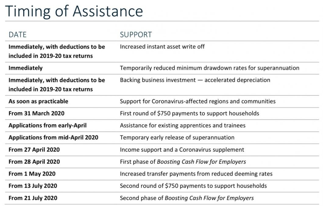 1st Stimulus relief package and what this could mean for you 22.03.2020